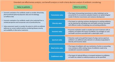 Guidance for Demonstrating the Societal Value of new Antibiotics